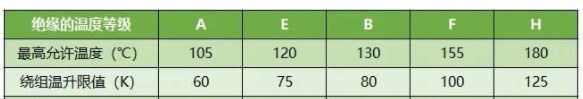 电动机温度超过多少会烧坏？-第2张图片